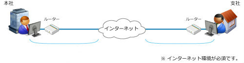 VPNを利用した本支店間でのデータのやり取り VPNを利用した本支店間でのデータのやり取り